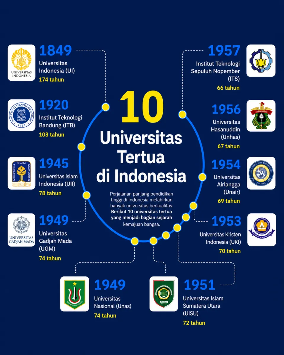 10 Kampus Tertua Di Indonesia