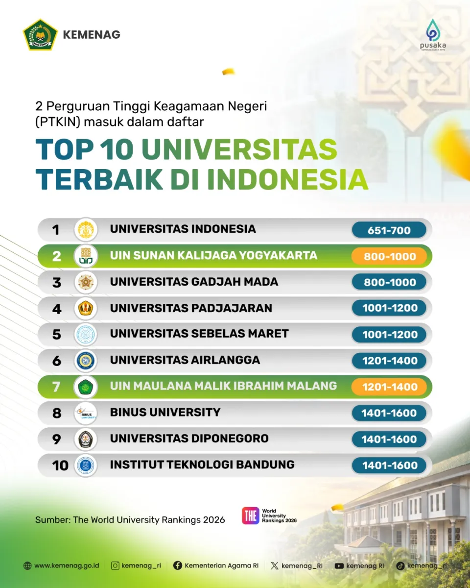 UIN SUNAN KALIJAGA RAIH POSISI KAMPUS TERBAIK KEDUA DI INDONESIA VERSI THE WUR 2027